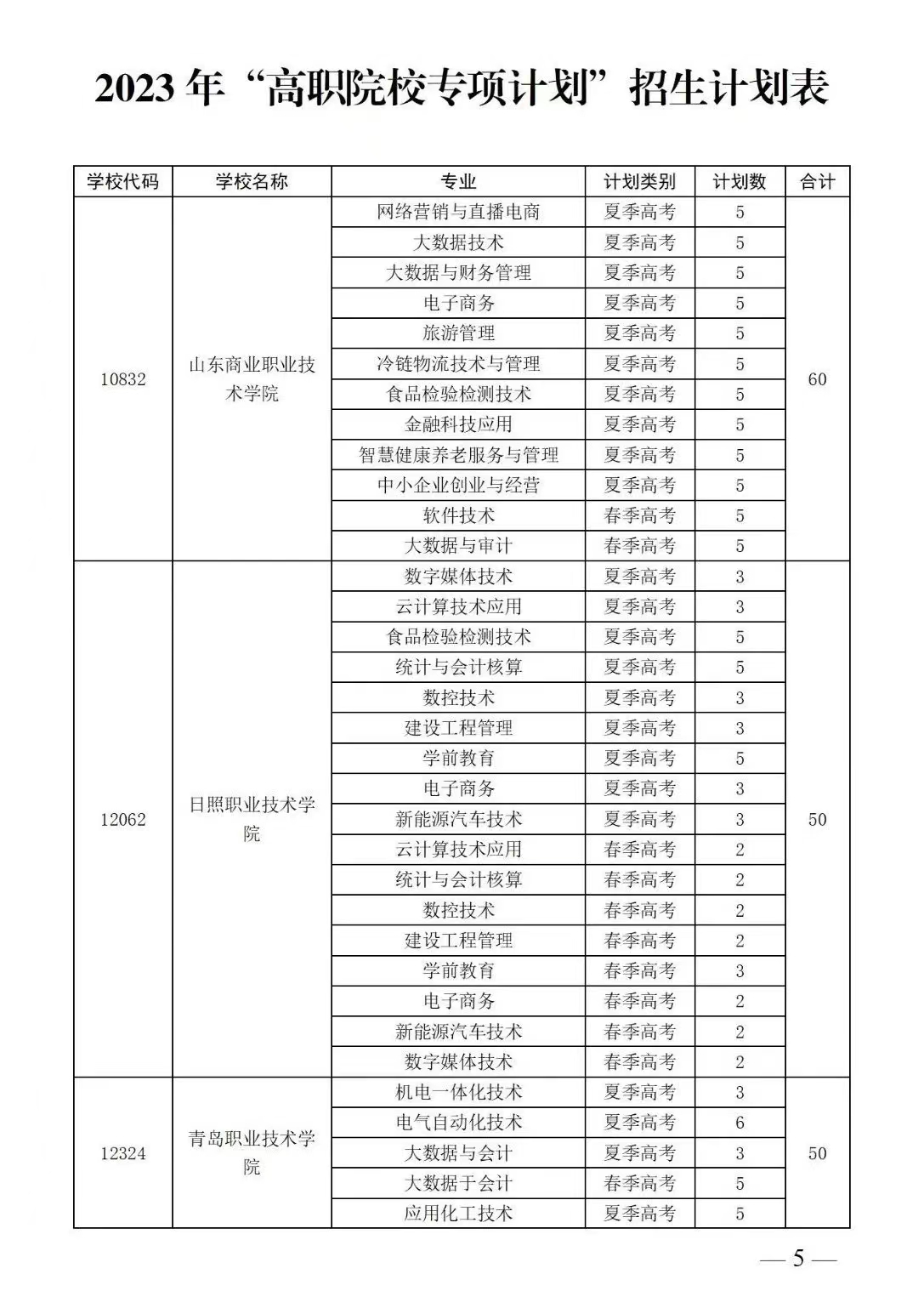 2023“高职院校专项计划”招生700人，其中春季高考252人！