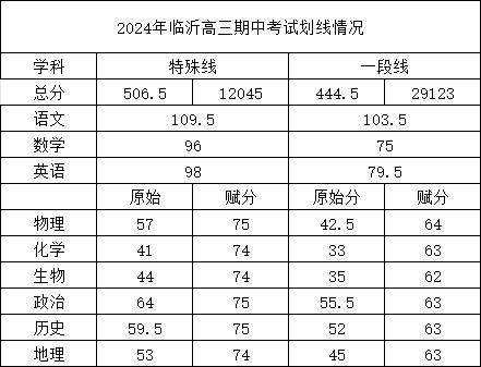 2024年临沂高三期中考试划线情况